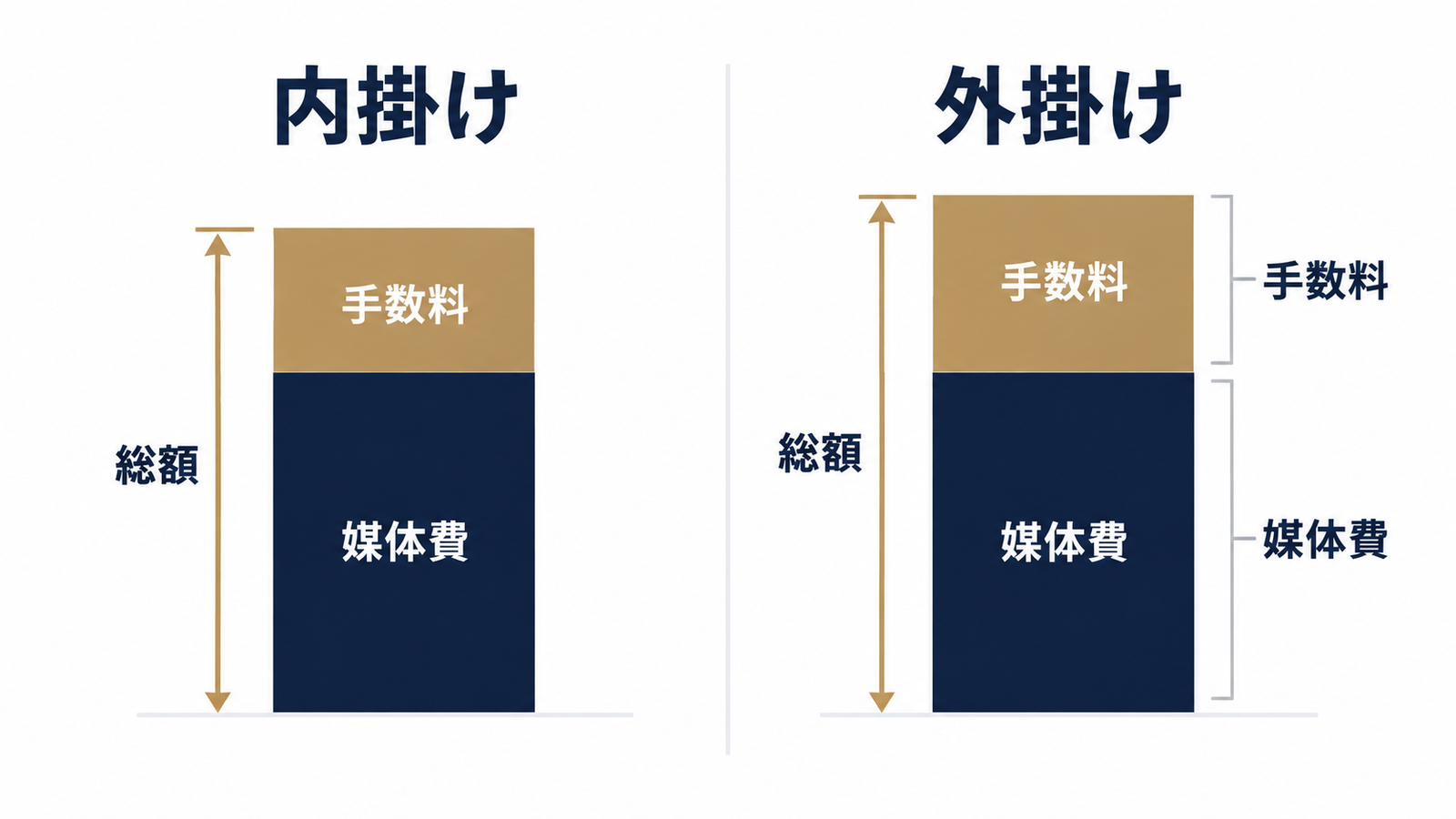 内掛けと外掛けの総額の違い