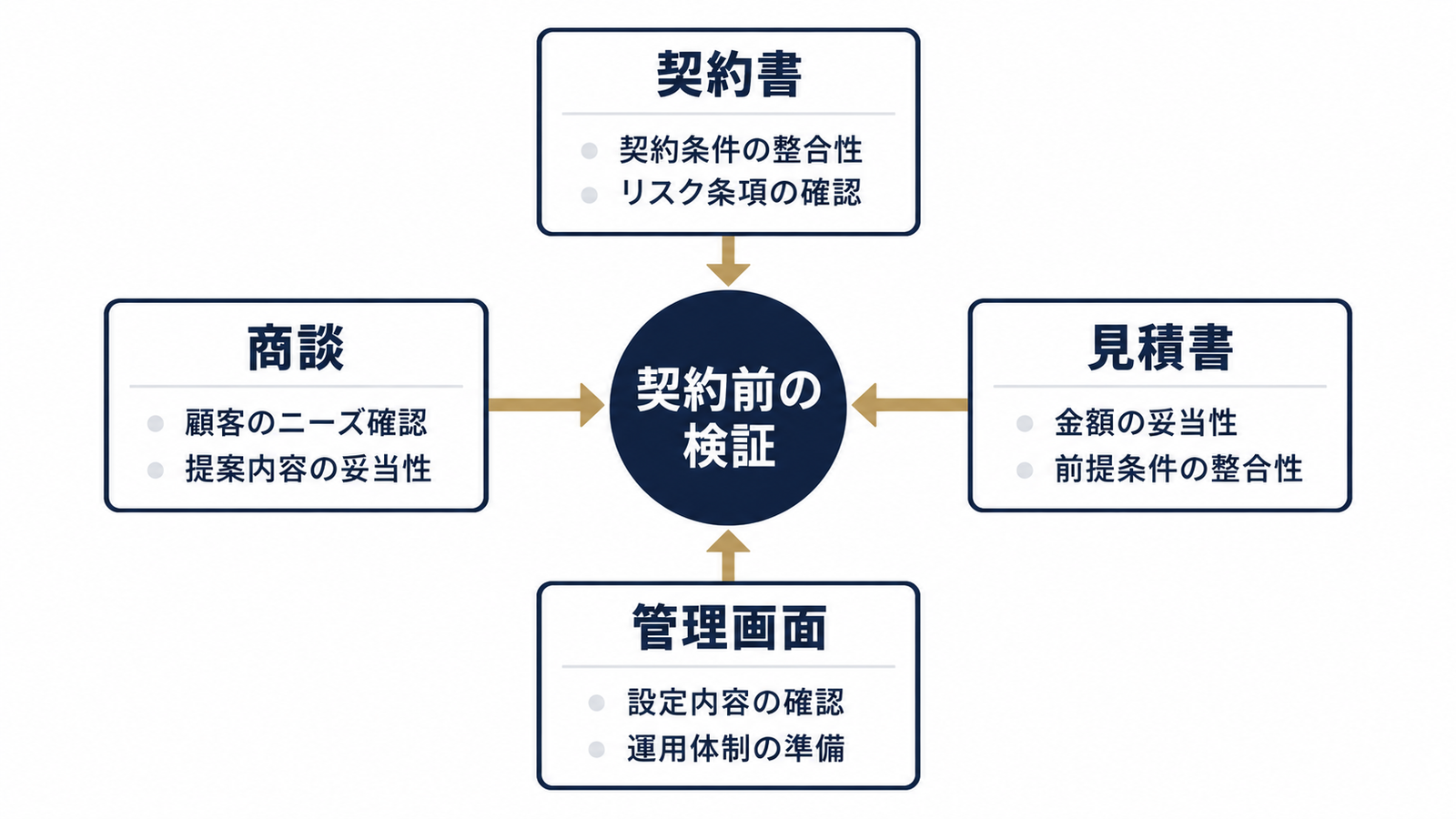 4つの確認場所と検証項目