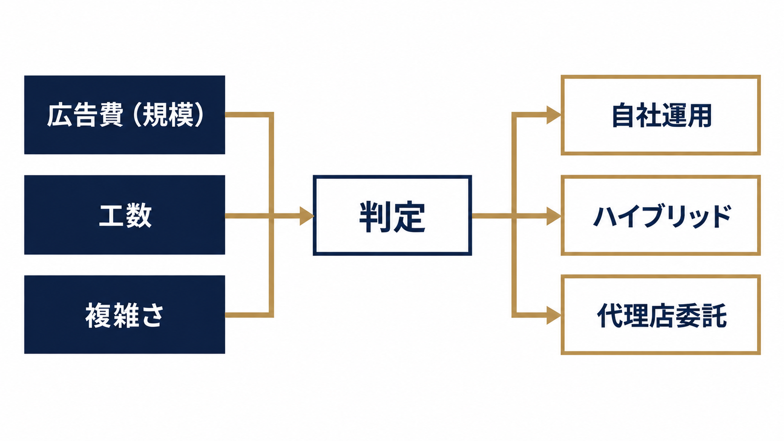 判断を分ける3軸と選択肢