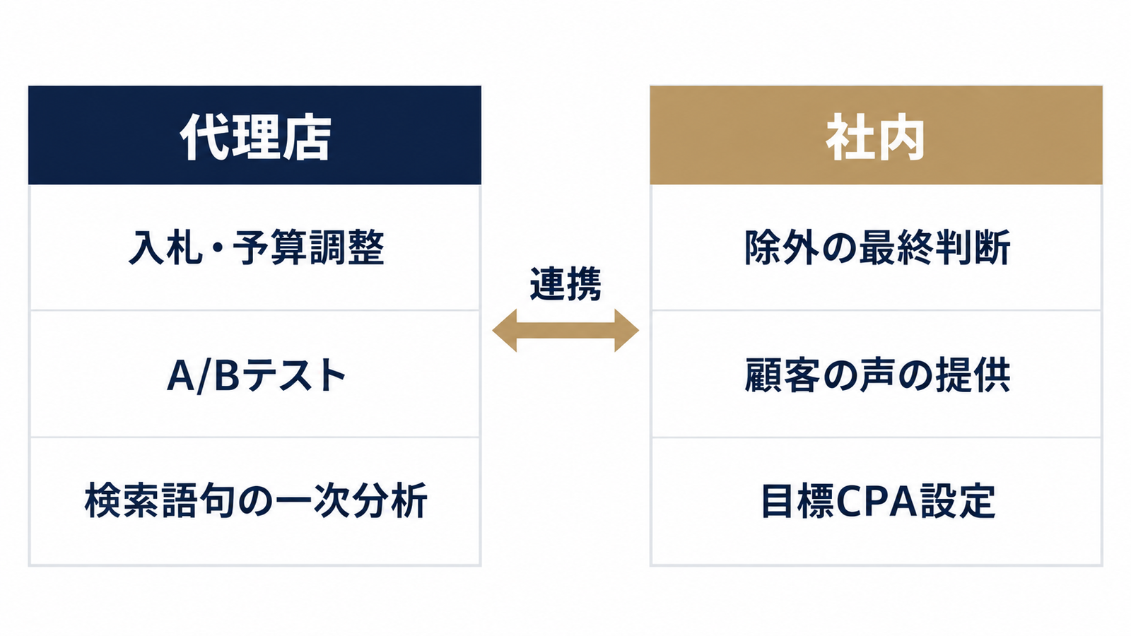 ハイブリッド運用の役割分担
