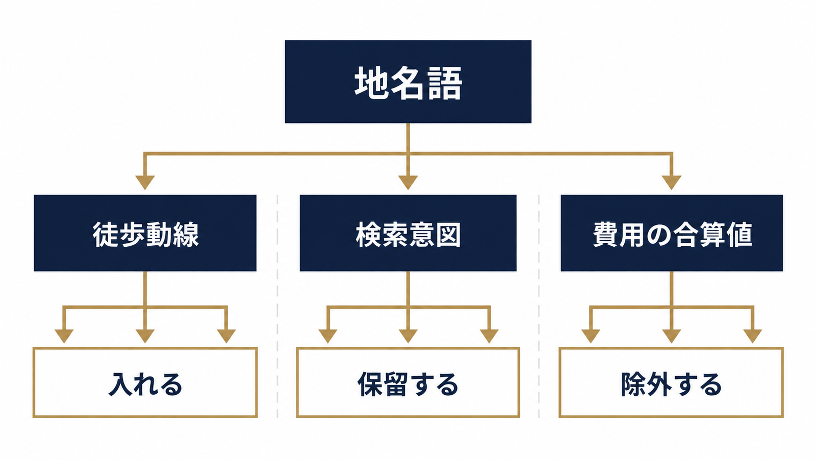地名語を3軸で仕分ける判断ツリー