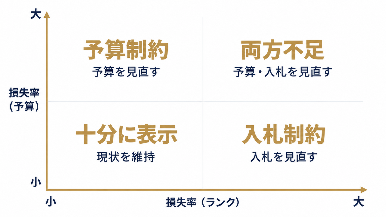 損失率で見る4つの状態マトリクス
