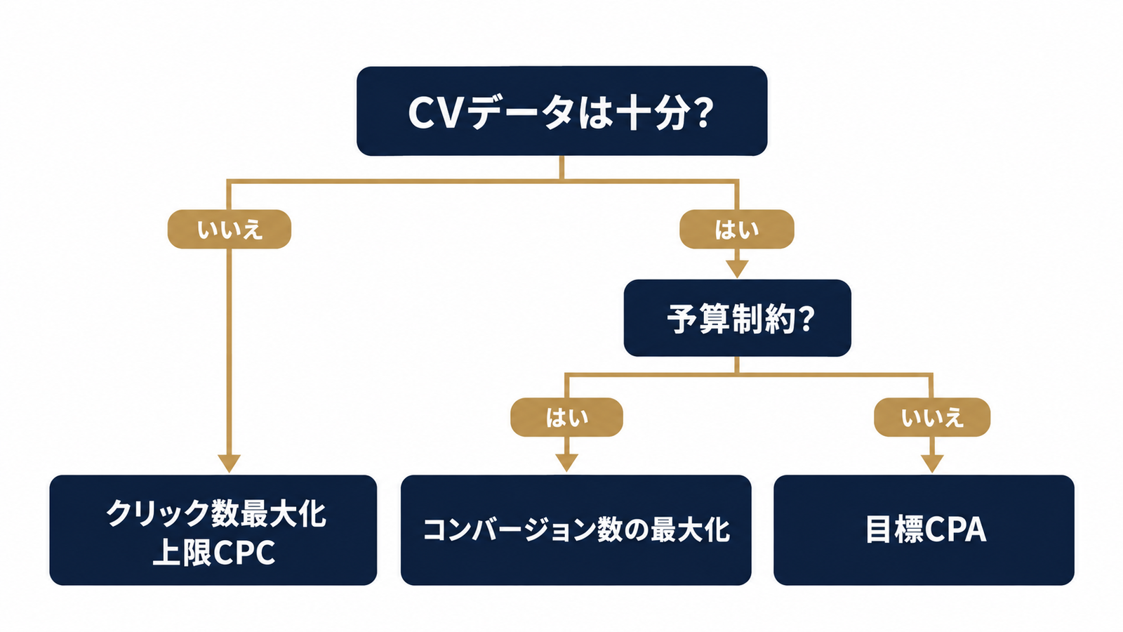 状態別・入札戦略の判断フロー