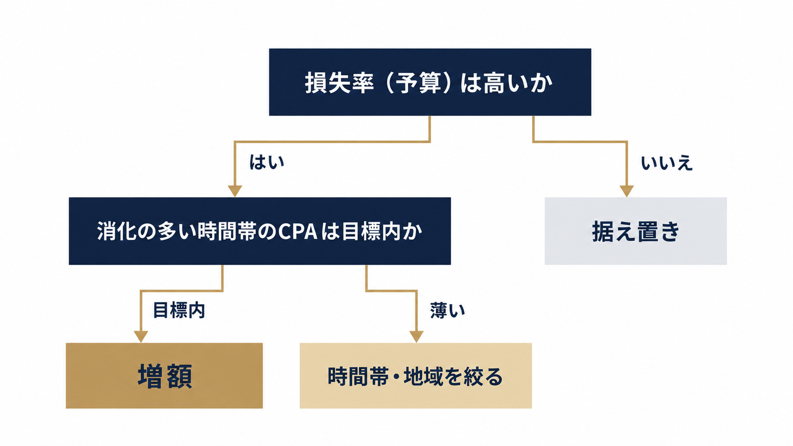 日予算の増額・据え置き・絞りの判断ツリー