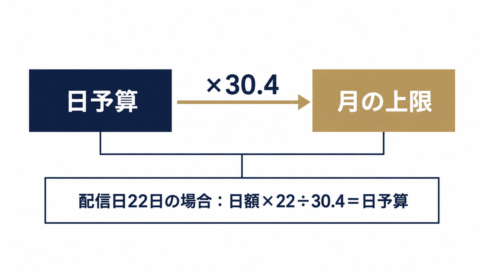 日予算×30.4と月上限の関係図