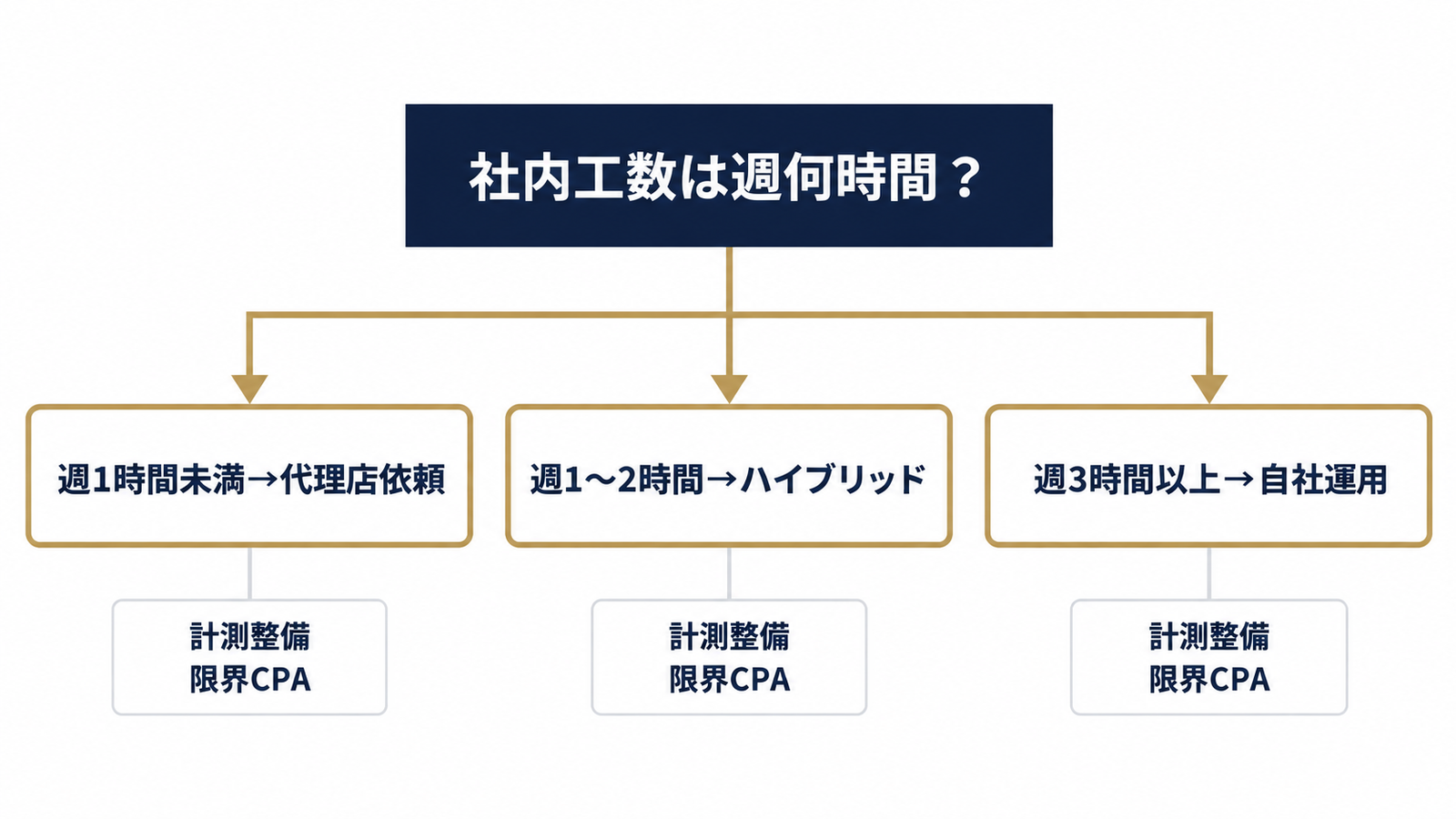 代理店・自社・ハイブリッドの判断ツリー