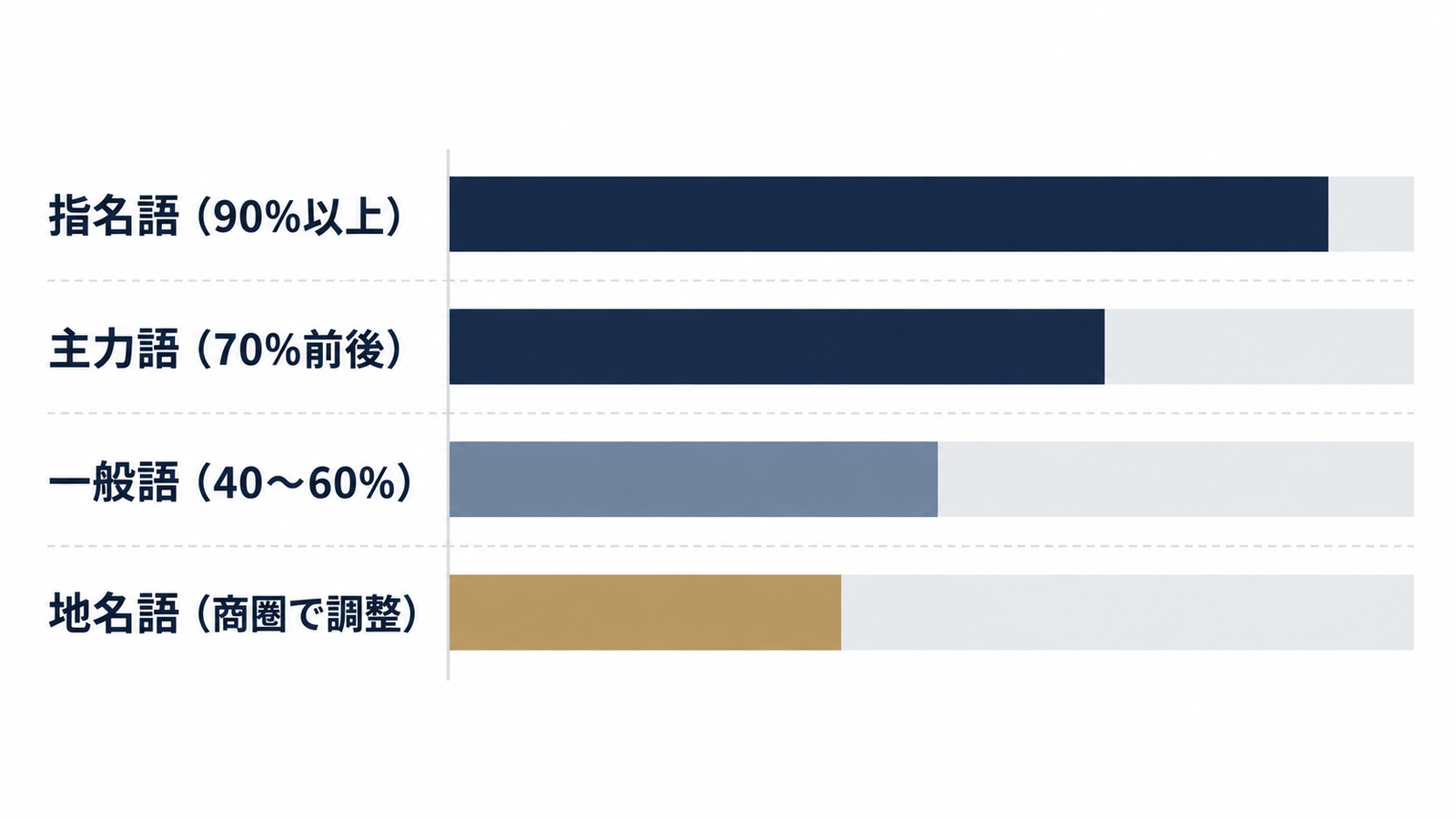語群ごとの目標表示シェアの濃淡
