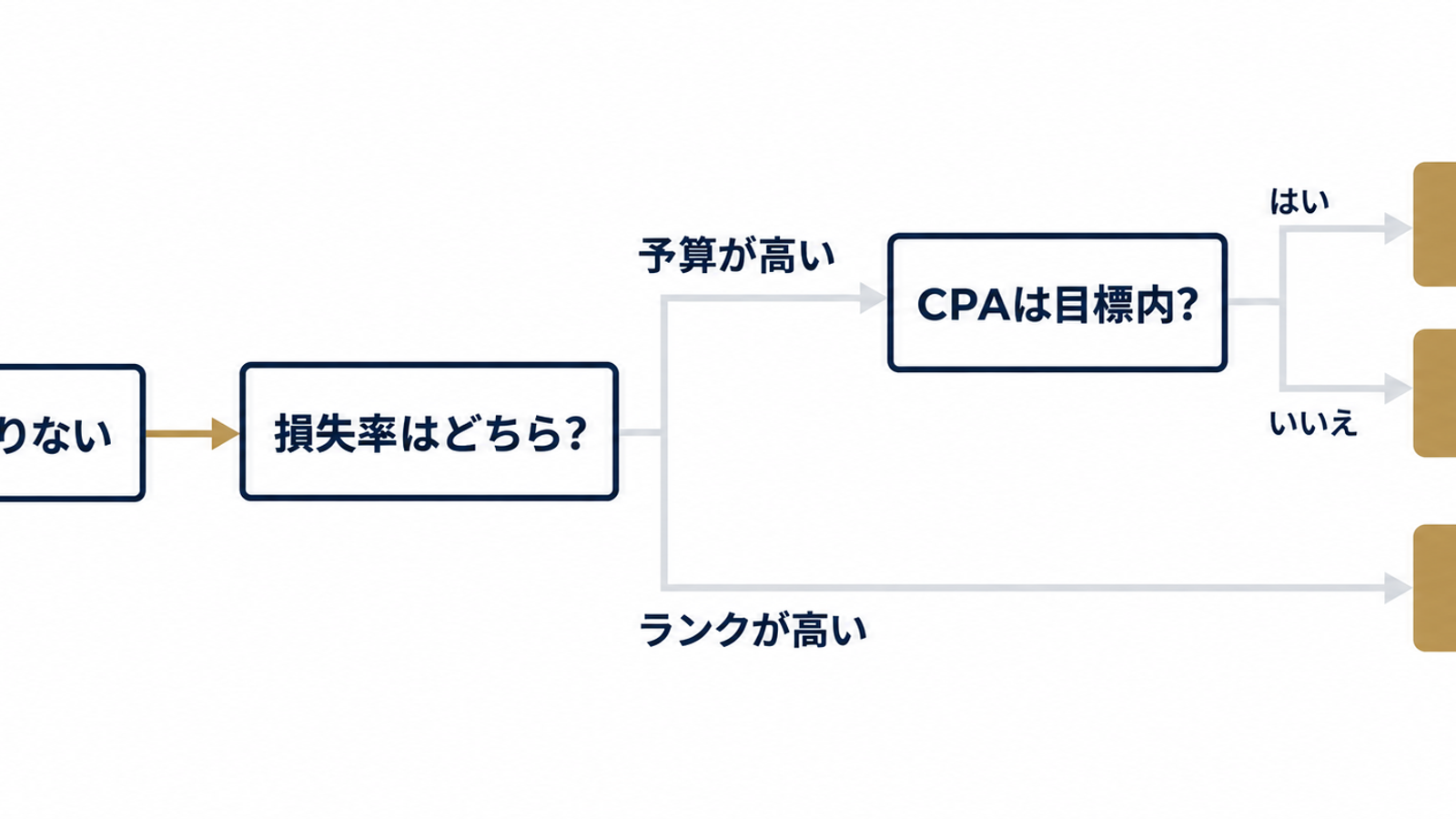 日予算不足時の判断ツリー