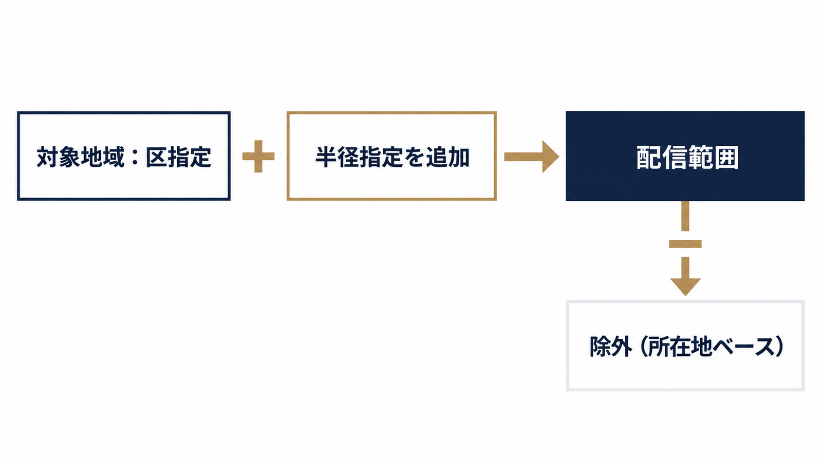 半径と区指定は足し算・除外は引き算