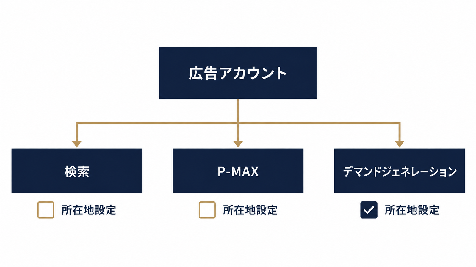 キャンペーンごとに所在地設定を点検