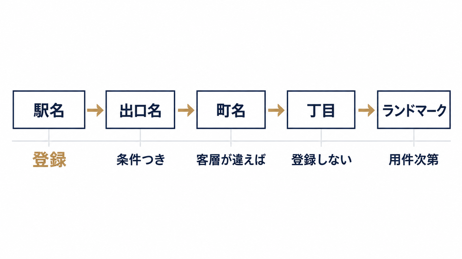 地名5段の粒度と扱いの整理