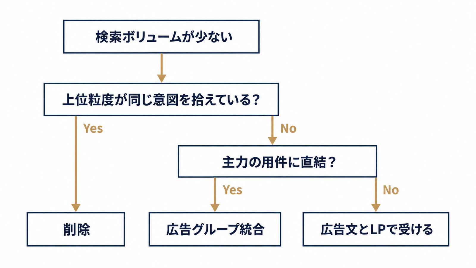 止まった語の判断フロー
