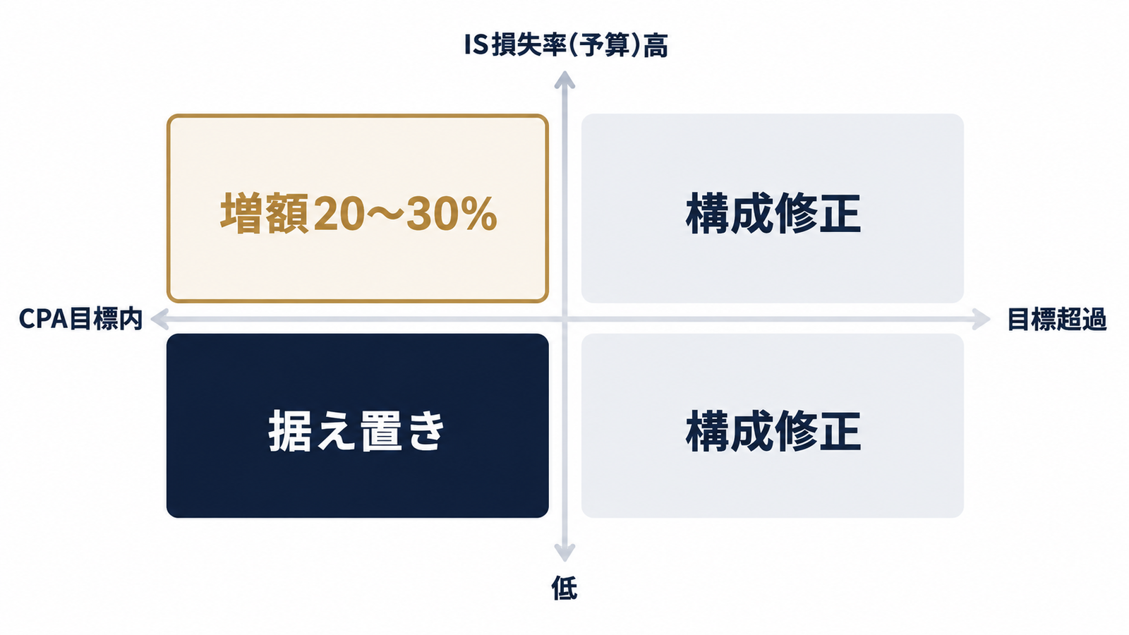 翌月予算の判断マトリクス