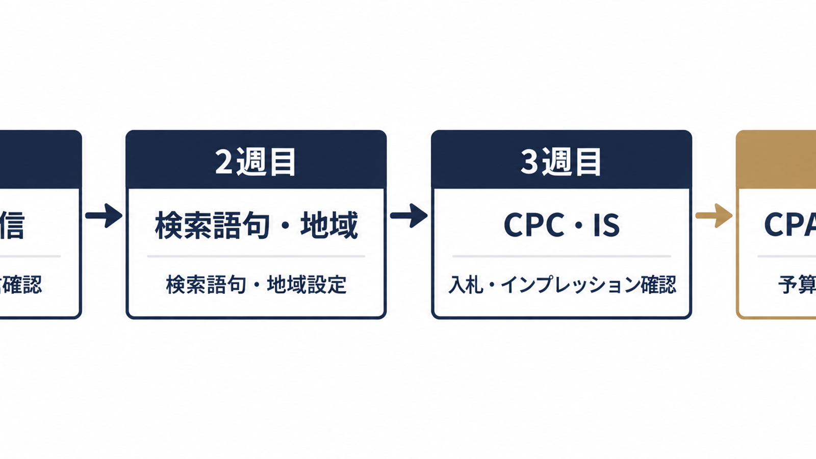 初月4週間の確認フロー