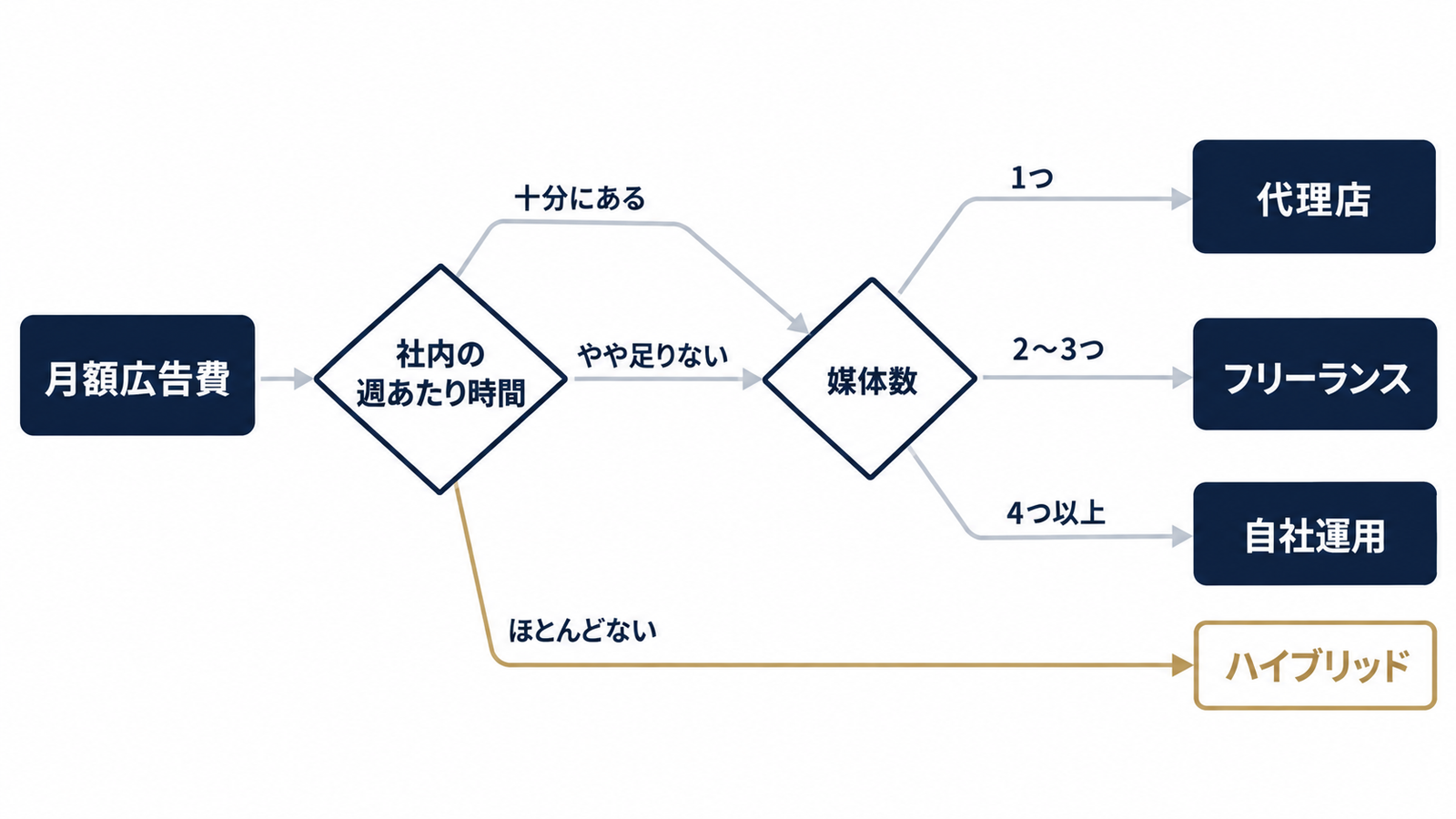 3条件で任せ先を絞る判断ツリー