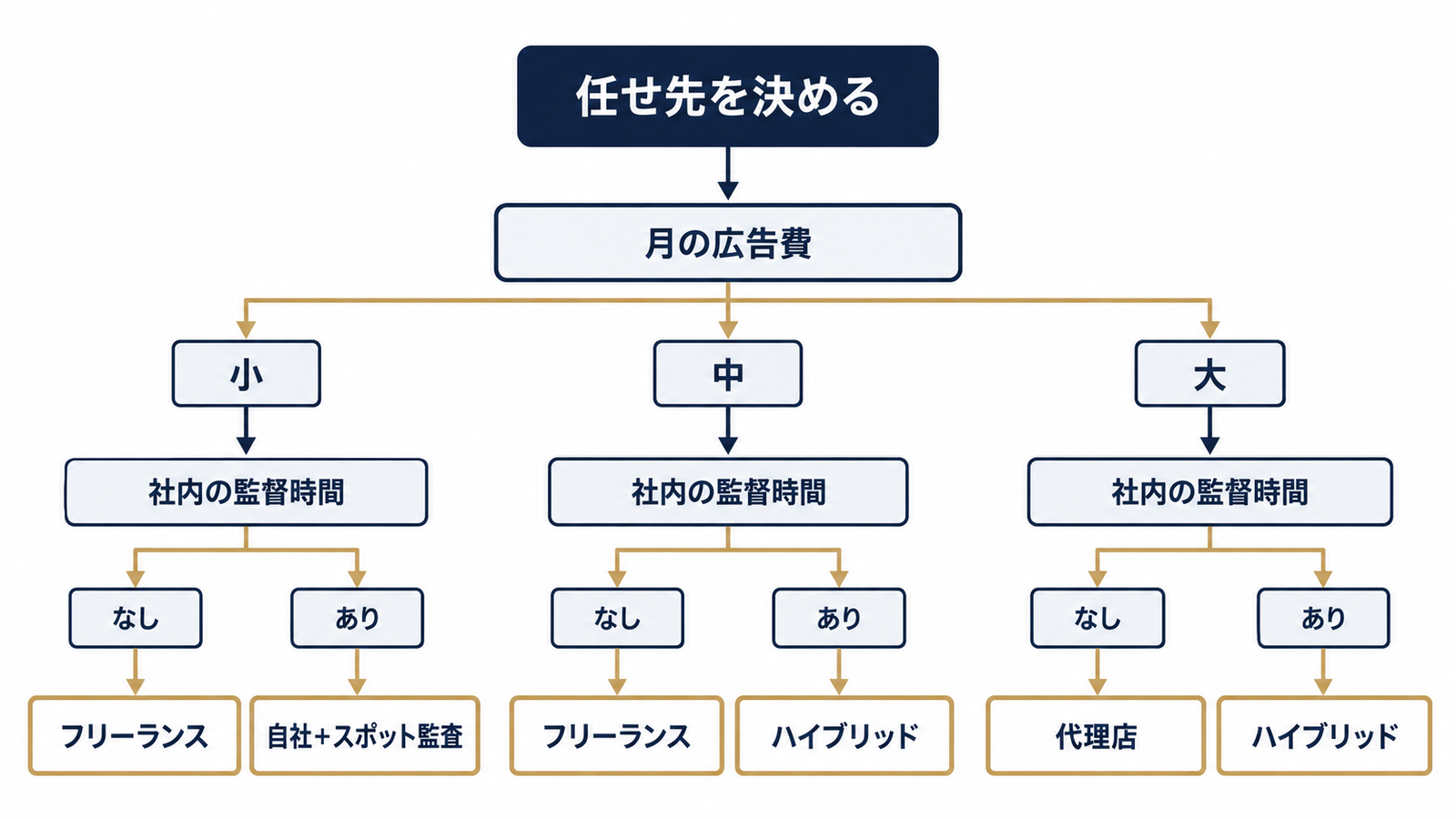 任せ先の判断ツリー