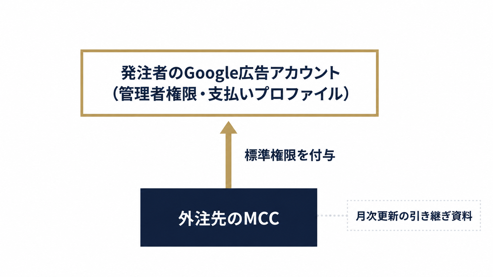 発注者名義とMCCの権限構造