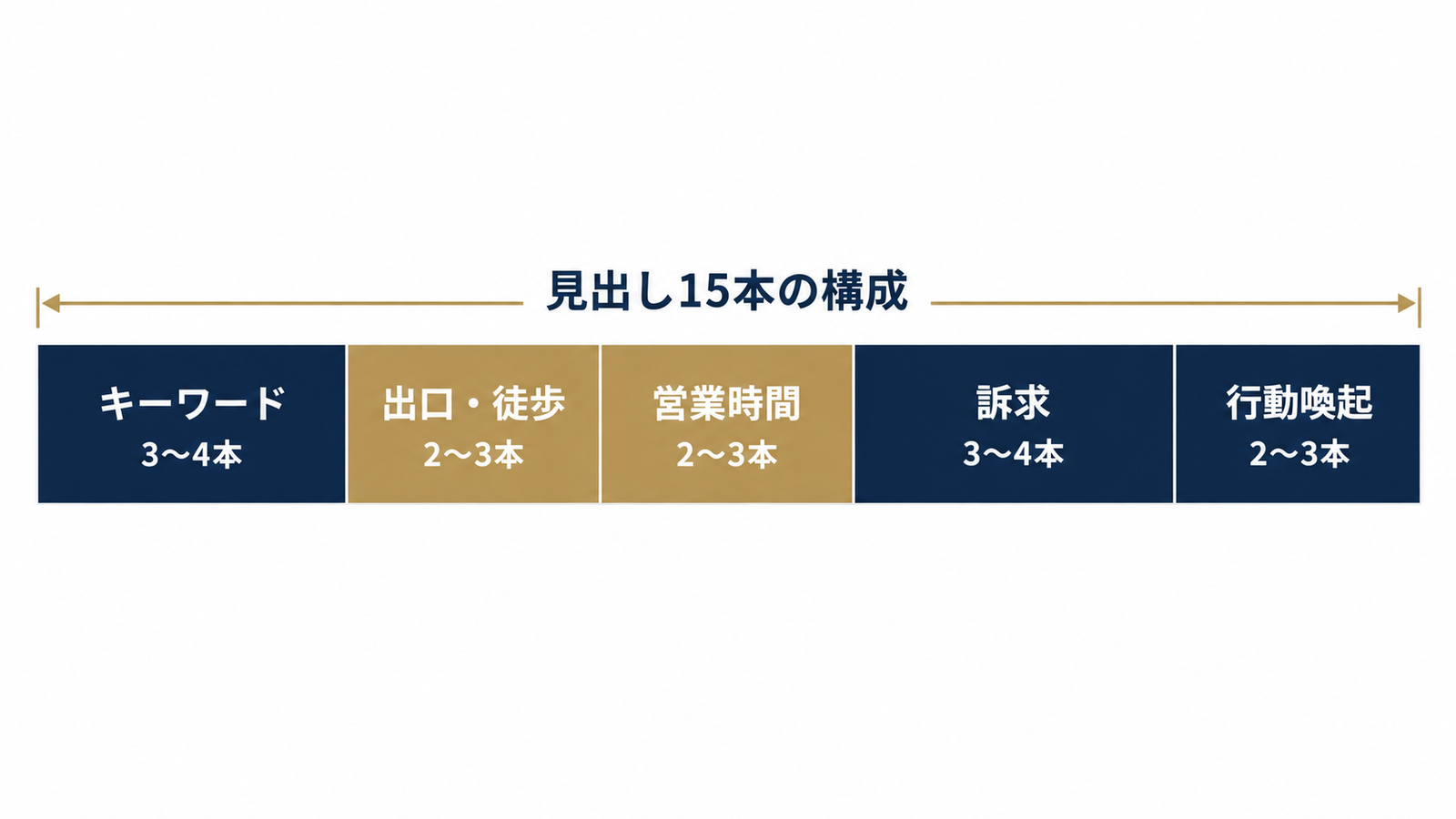 見出し15本の配分イメージ