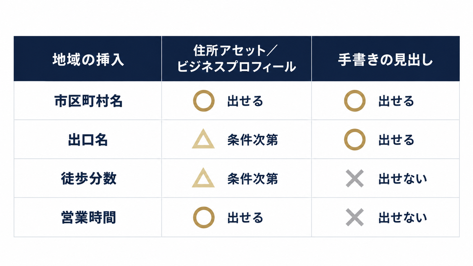 自動で出る情報と手書きの境界