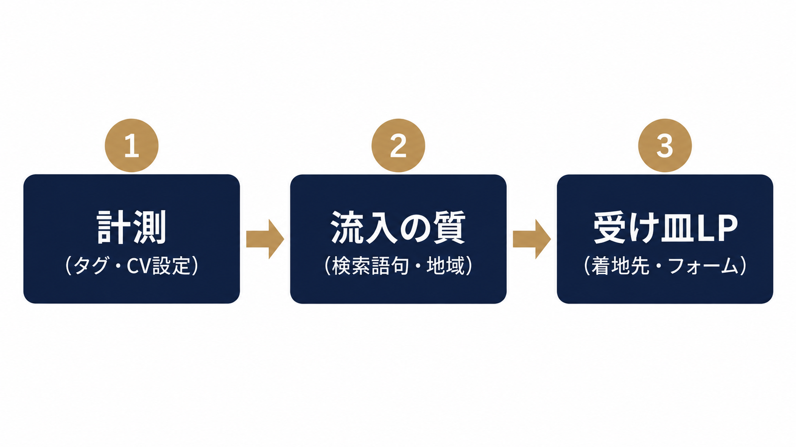 確認は計測→流入→LPの順