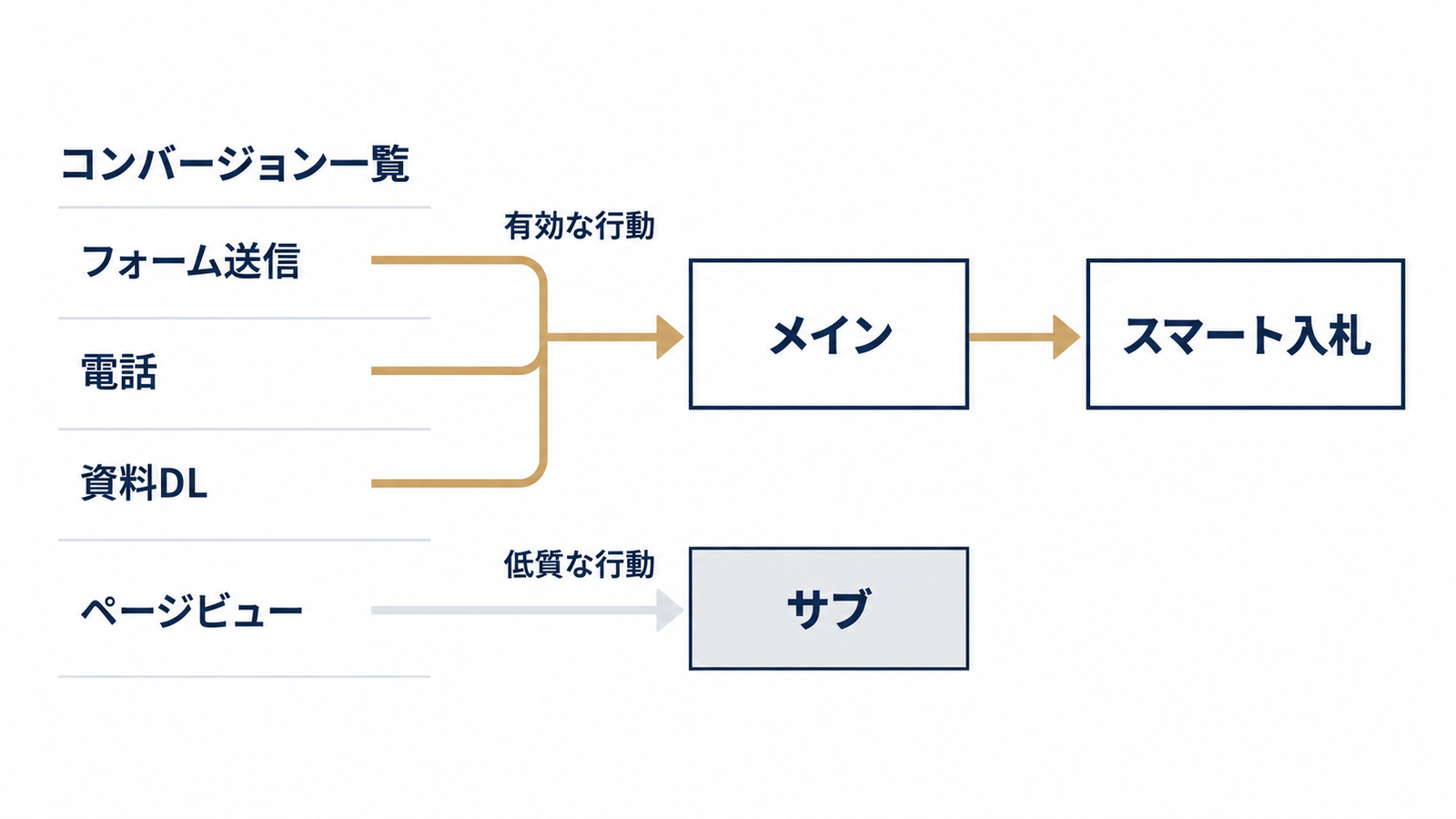 CVの整理でスマート入札の学習を正す