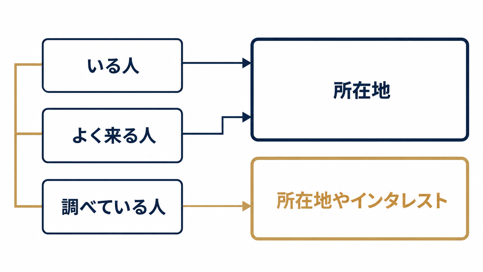 3種類の人と配信対象の範囲