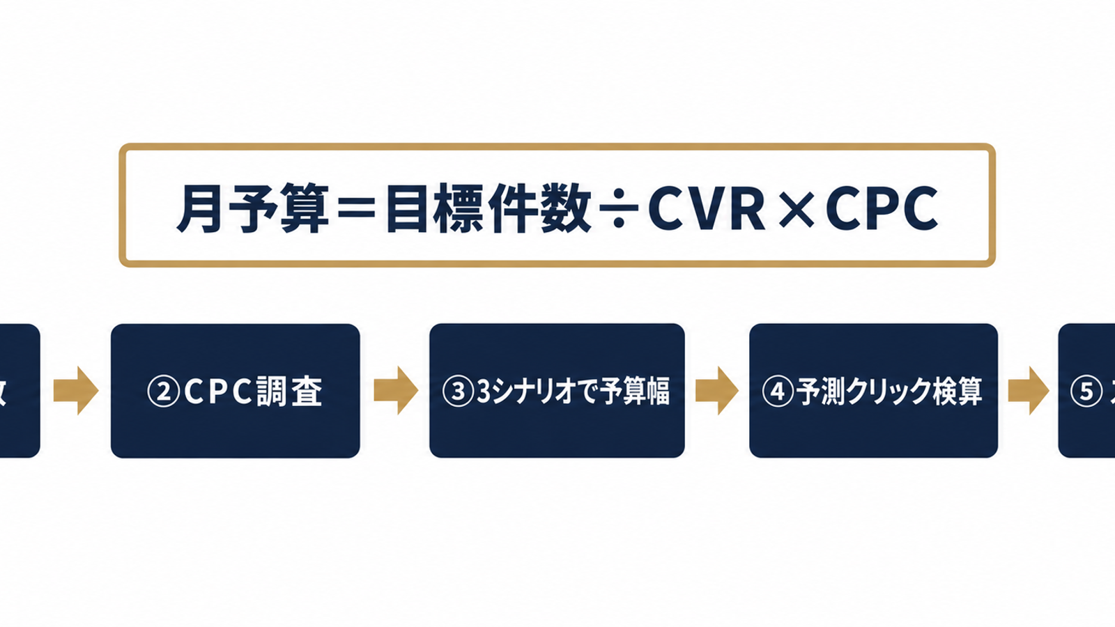 月予算の逆算式と5ステップ