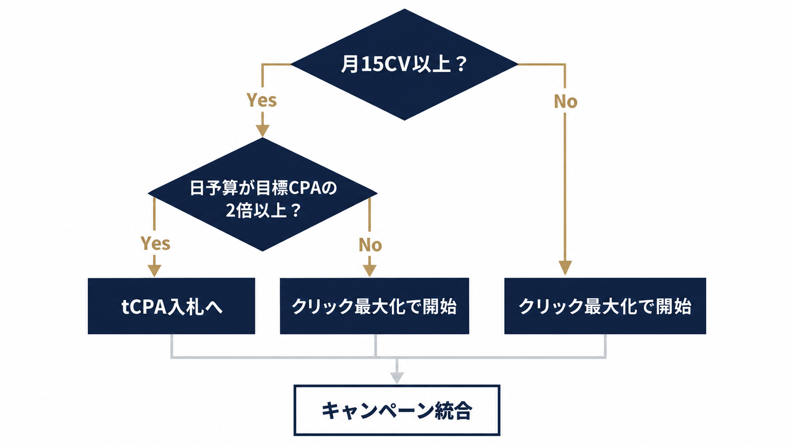 スマート入札の下限チェック判断ツリー