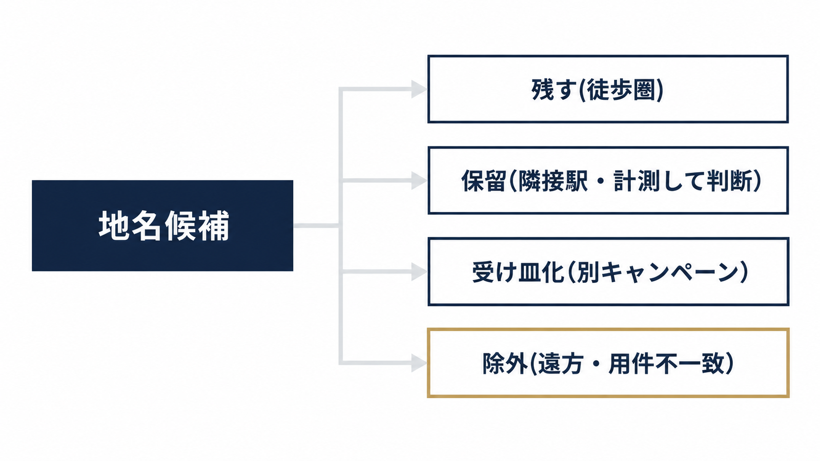 地名は4つの仕分けで判断する