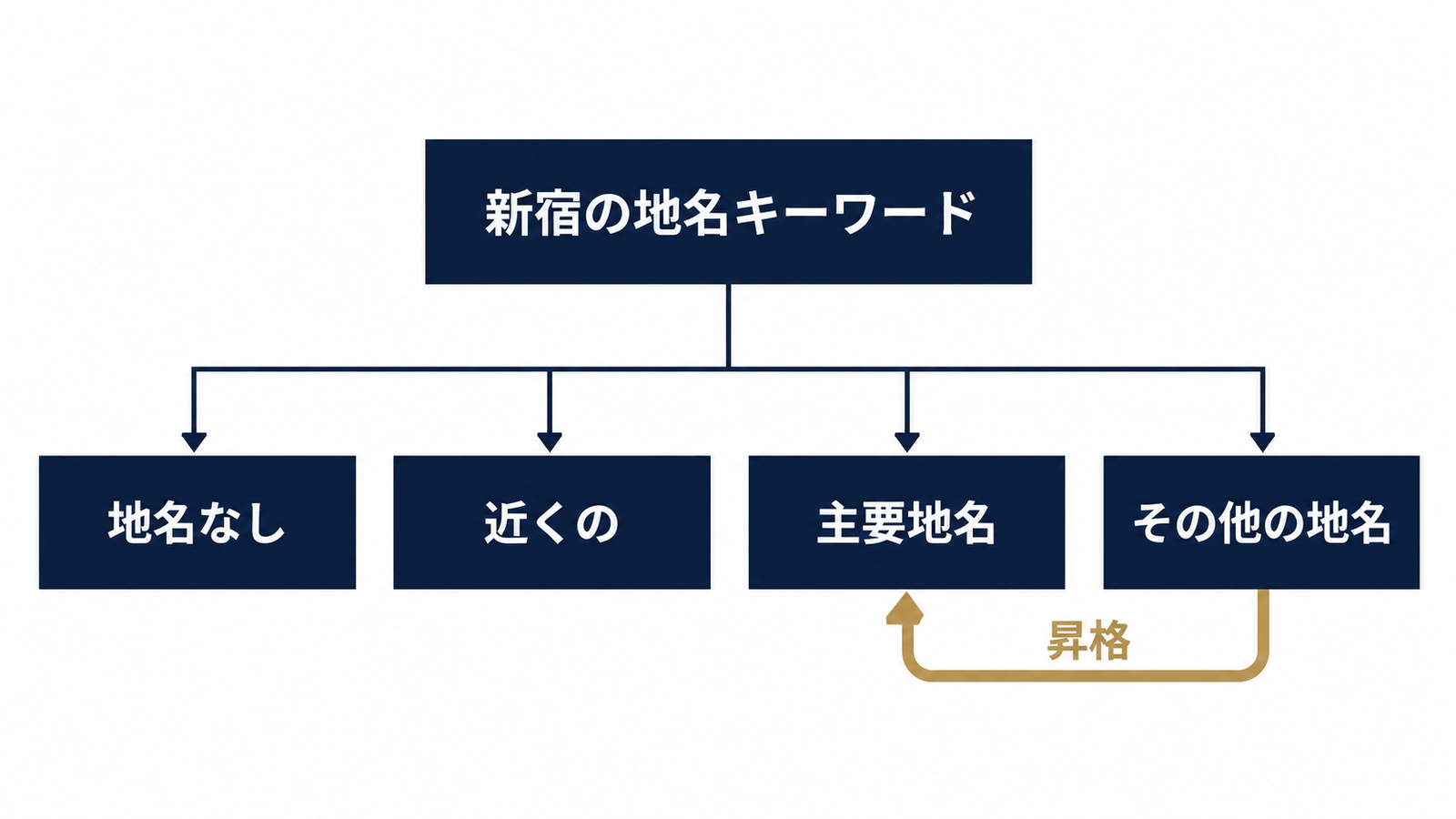 地名キーワードの4分類と昇格ルート