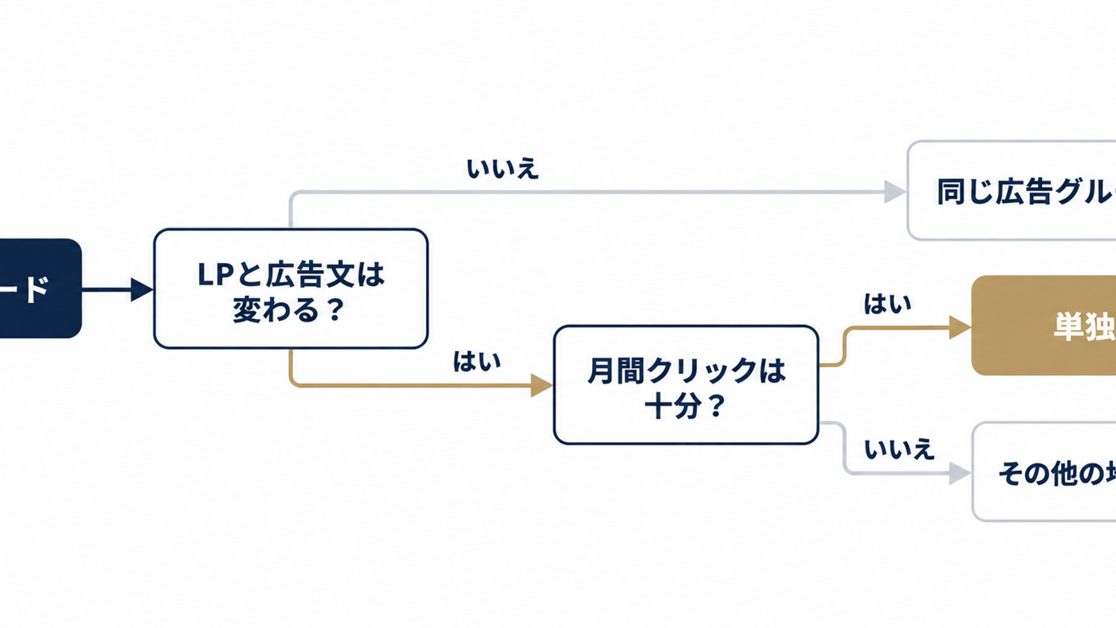 分けるか束ねるかの判断ツリー