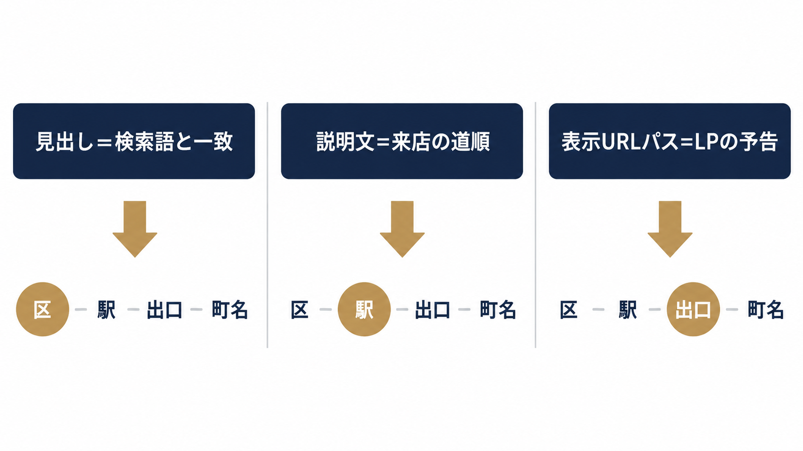 3欄の役割と地名の粒度の対応