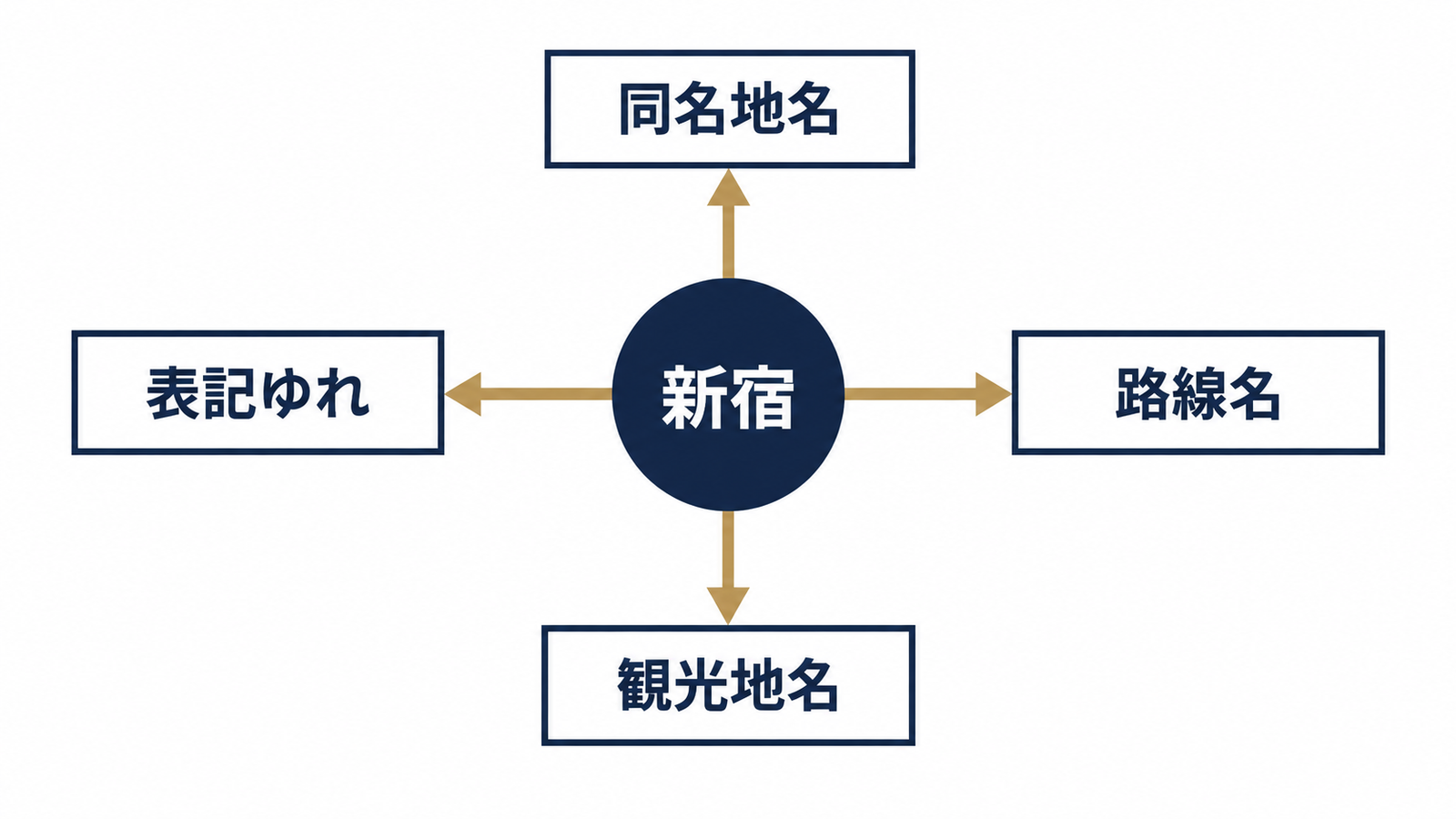 「新宿」が割れる4つの意図