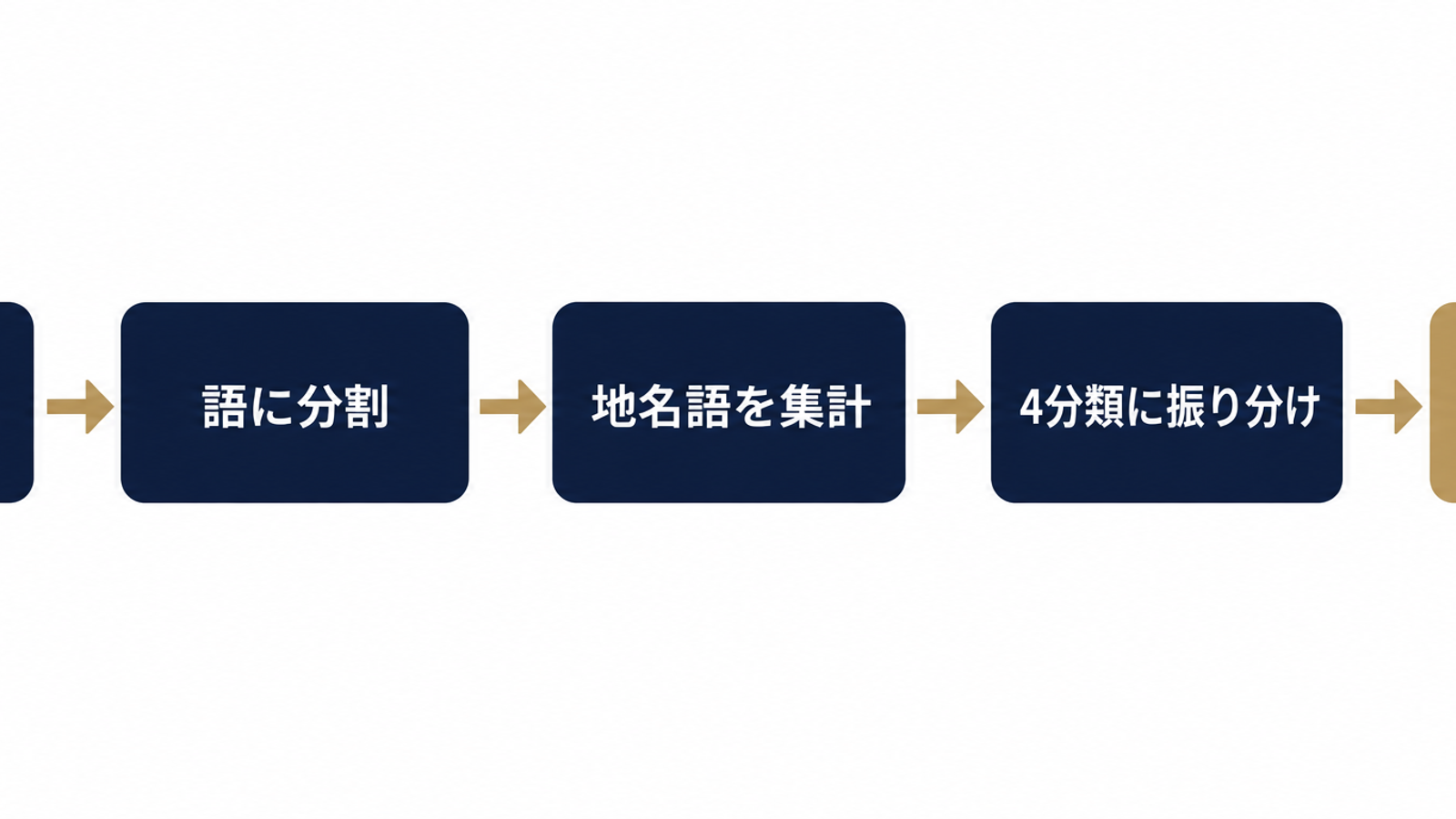 誤マッチを見つけて直す5ステップ