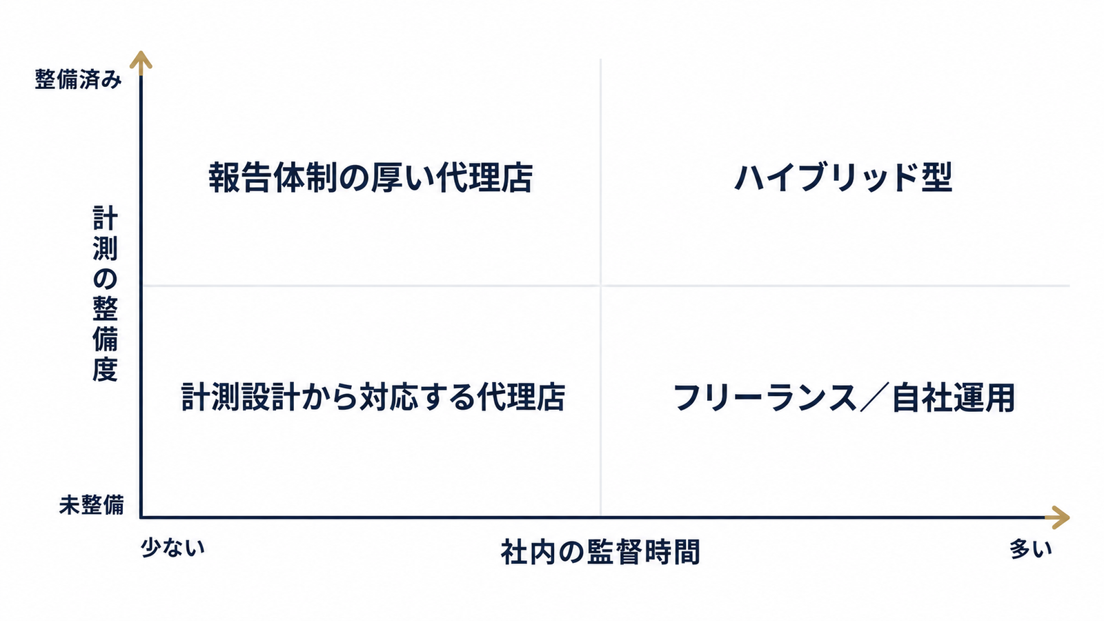 診断結果から任せ先を選ぶ4象限