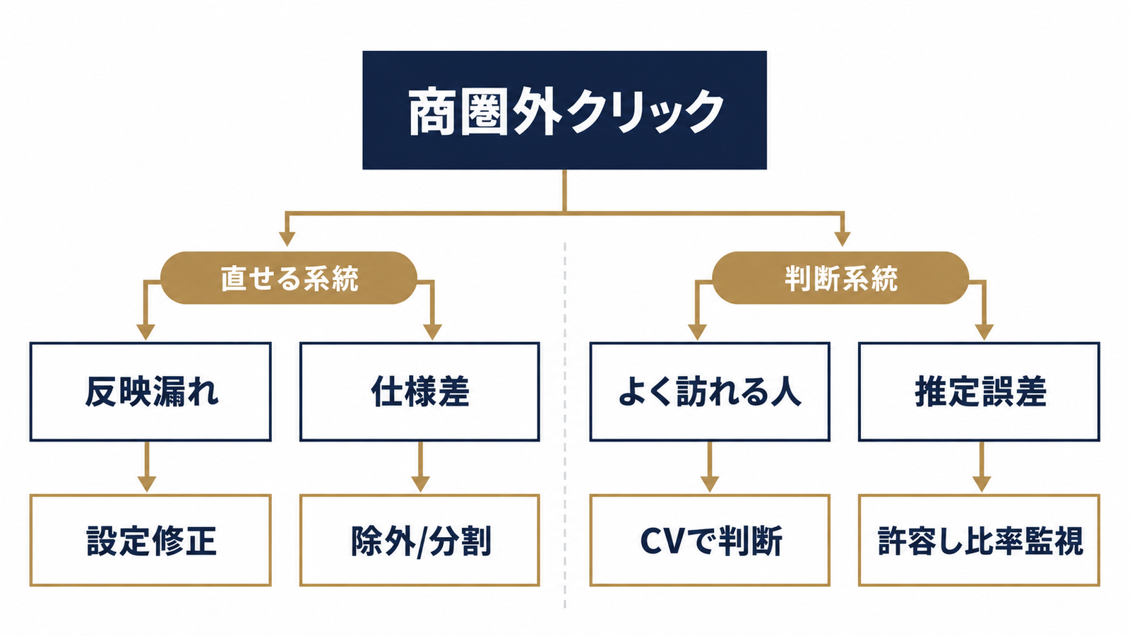 商圏外クリックが残る4系統の切り分け
