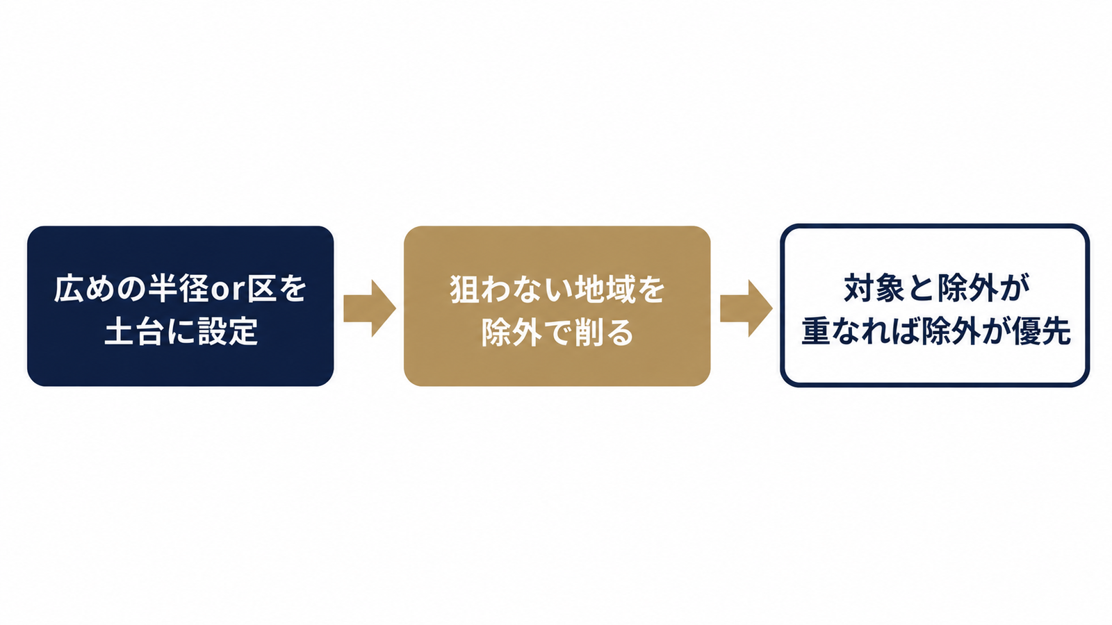 広めの土台から除外で削る二段設計