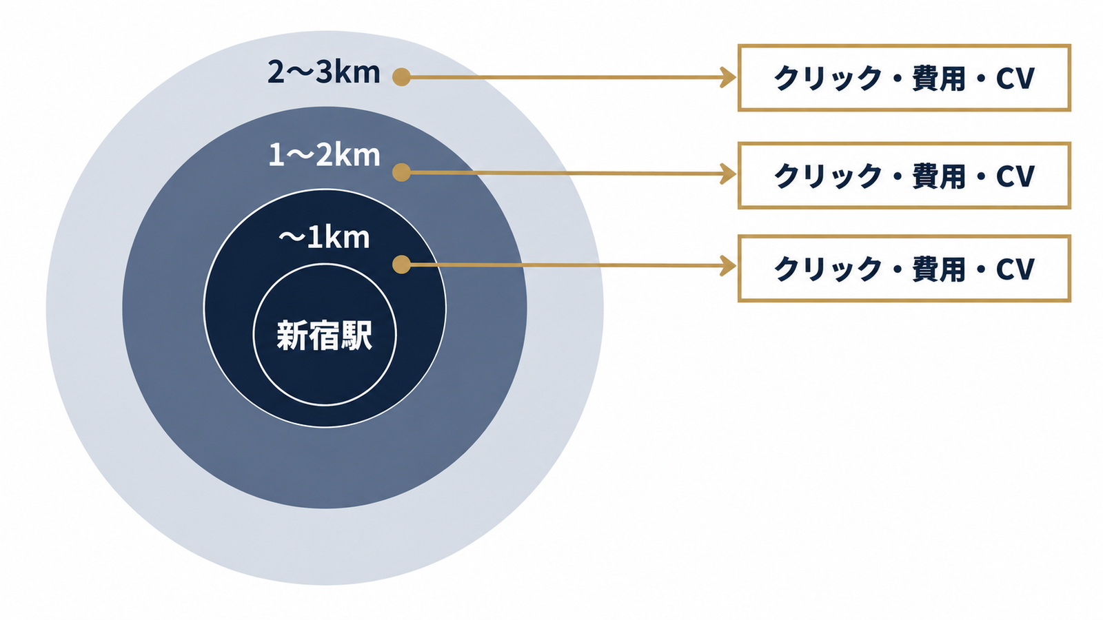 同心円で距離帯別に成果を観測する