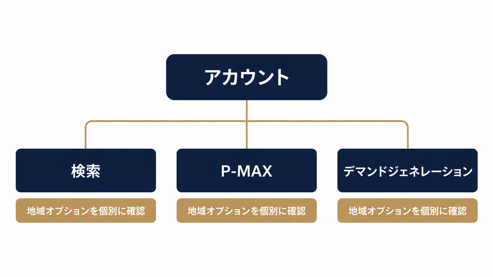 キャンペーンごとに地域設定は別