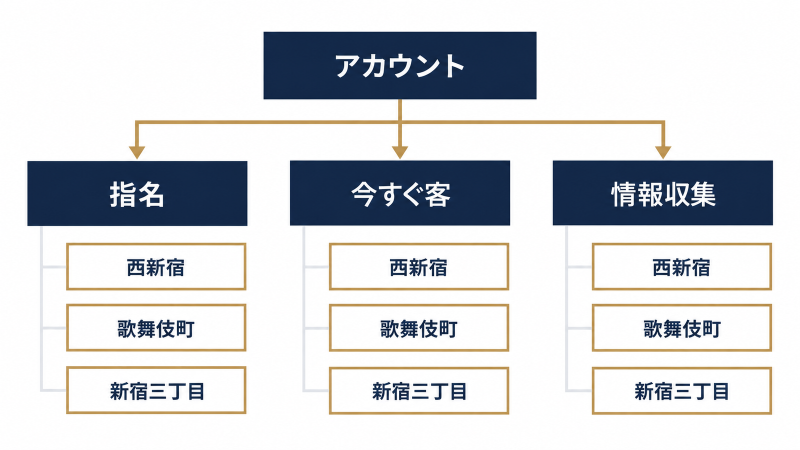 検索意図×エリアの2軸アカウント構成