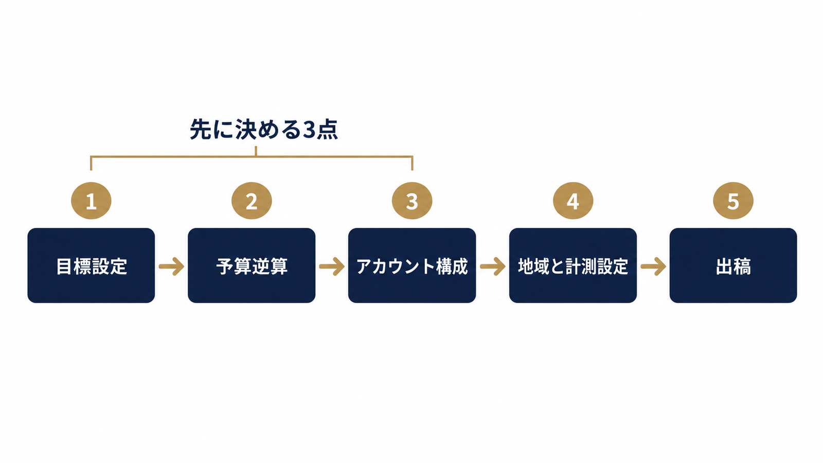 出稿までの5ステップ