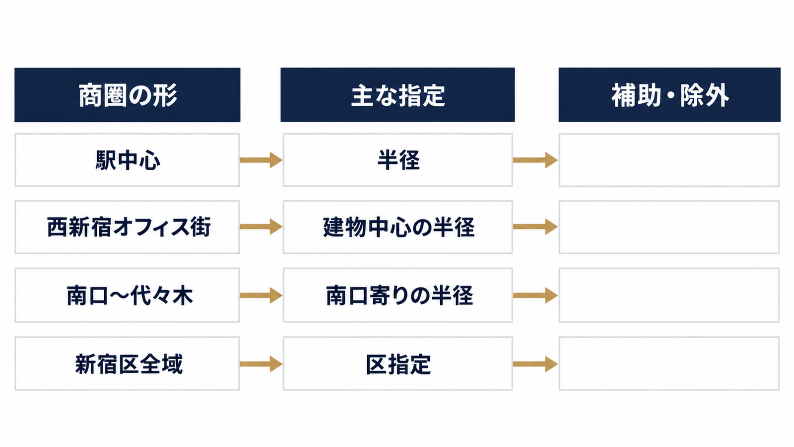 商圏の形で変わる地域指定の組み合わせ