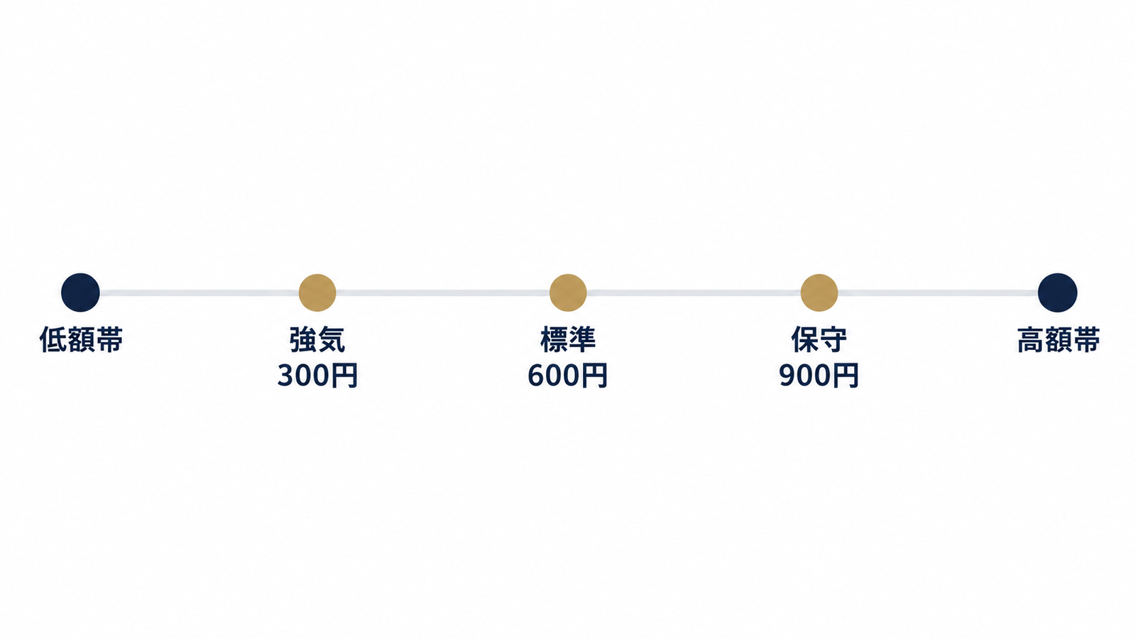 低額帯・高額帯から3つの前提値へ