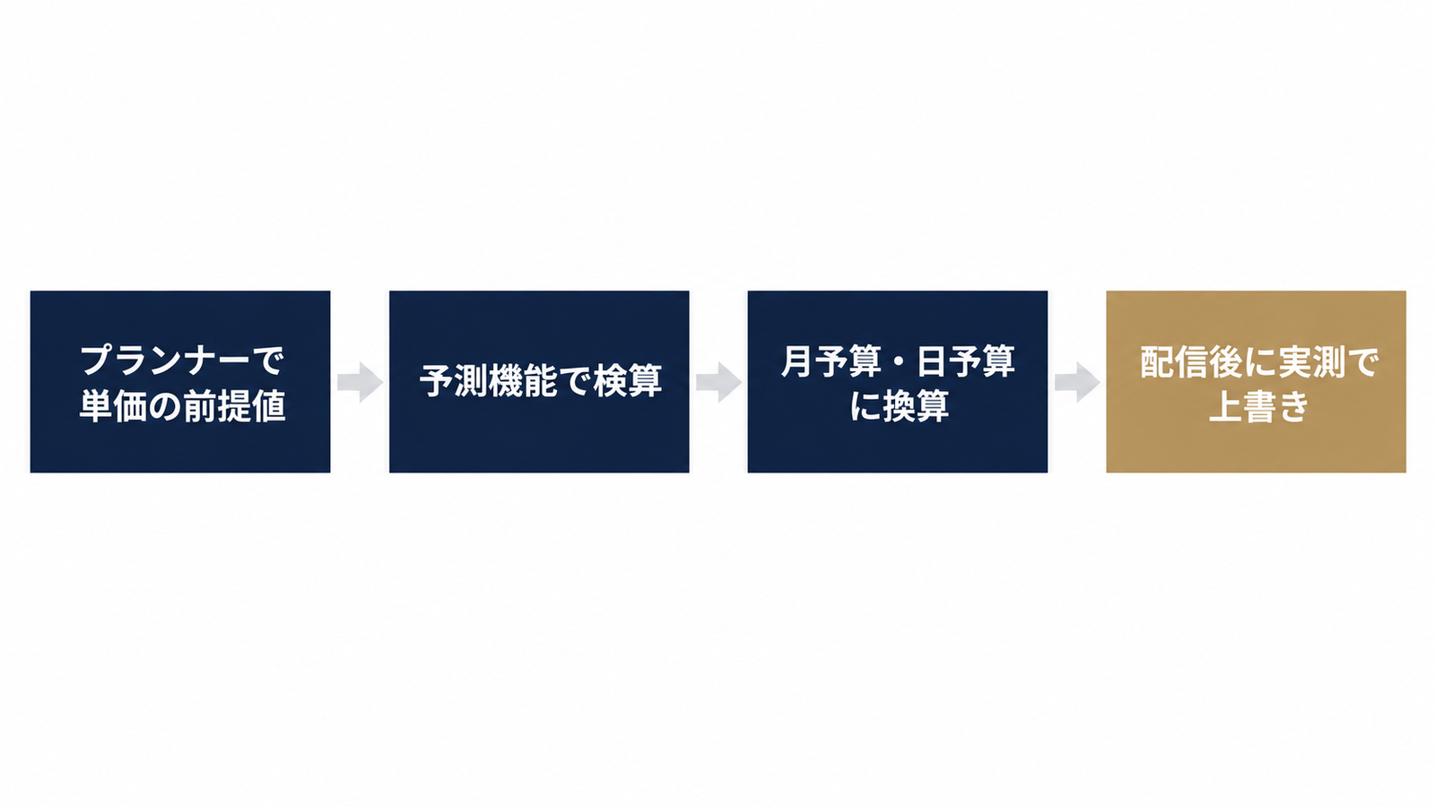 前提値から確定値までの流れ