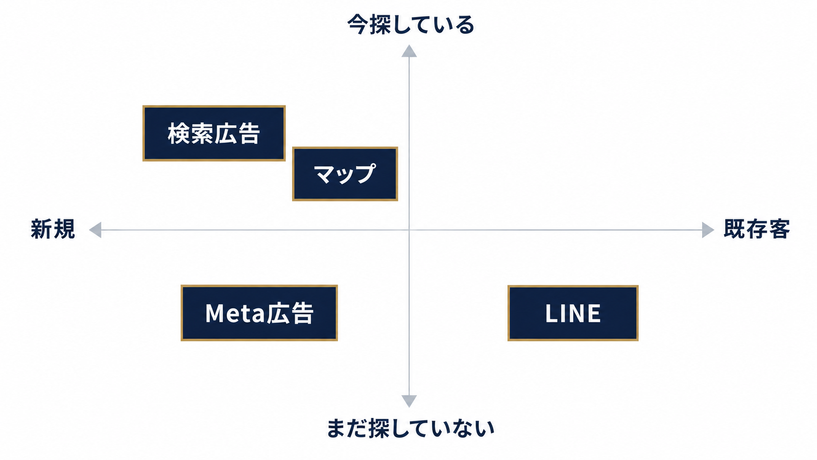 4チャネルの役割マップ