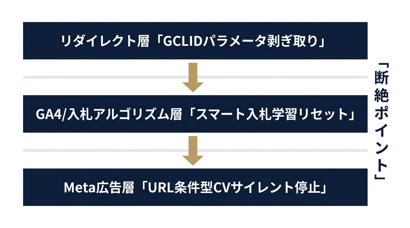 リニューアル後のデータ断絶が起きる3つの構造レイヤー