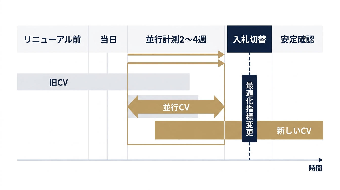旧CV・新CVの並行計測トランジション設計の全体像