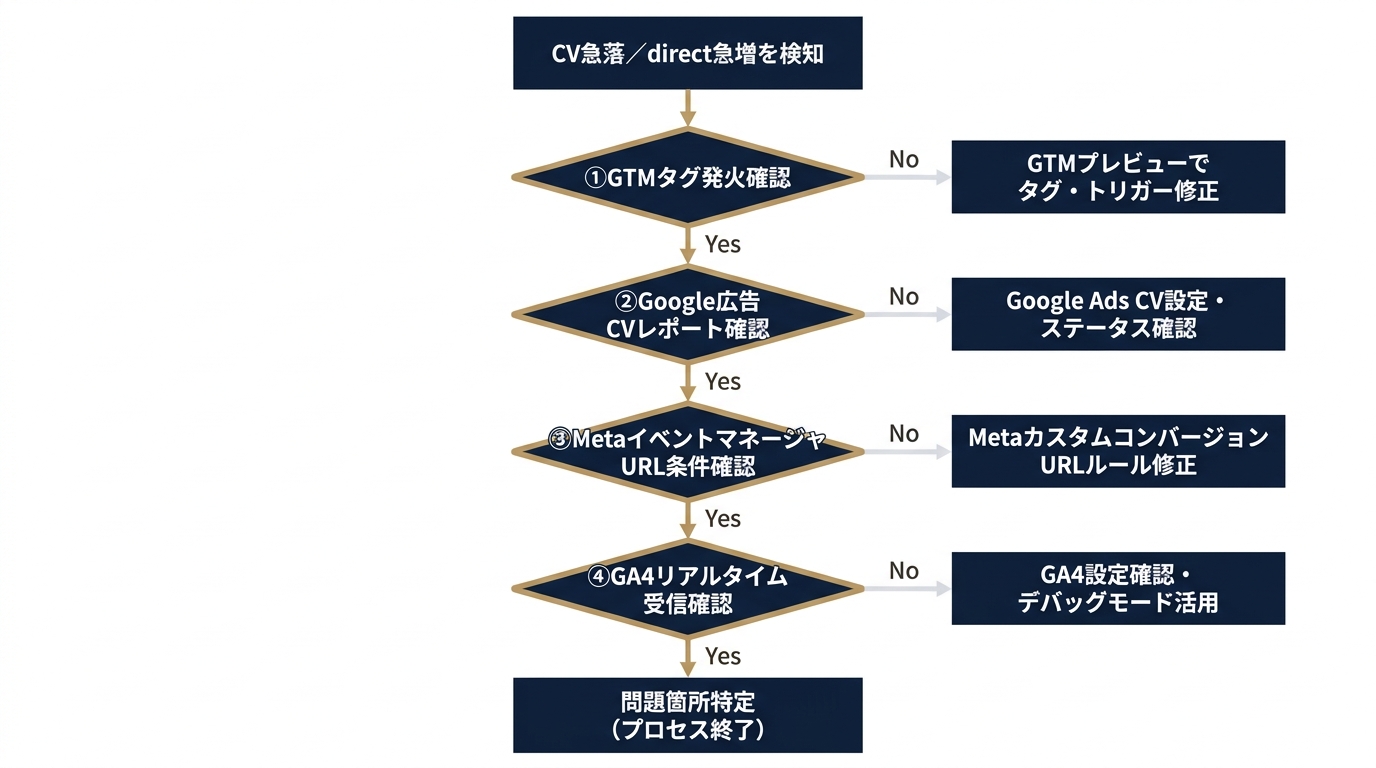 異常検知から原因特定までの確認優先順位フロー