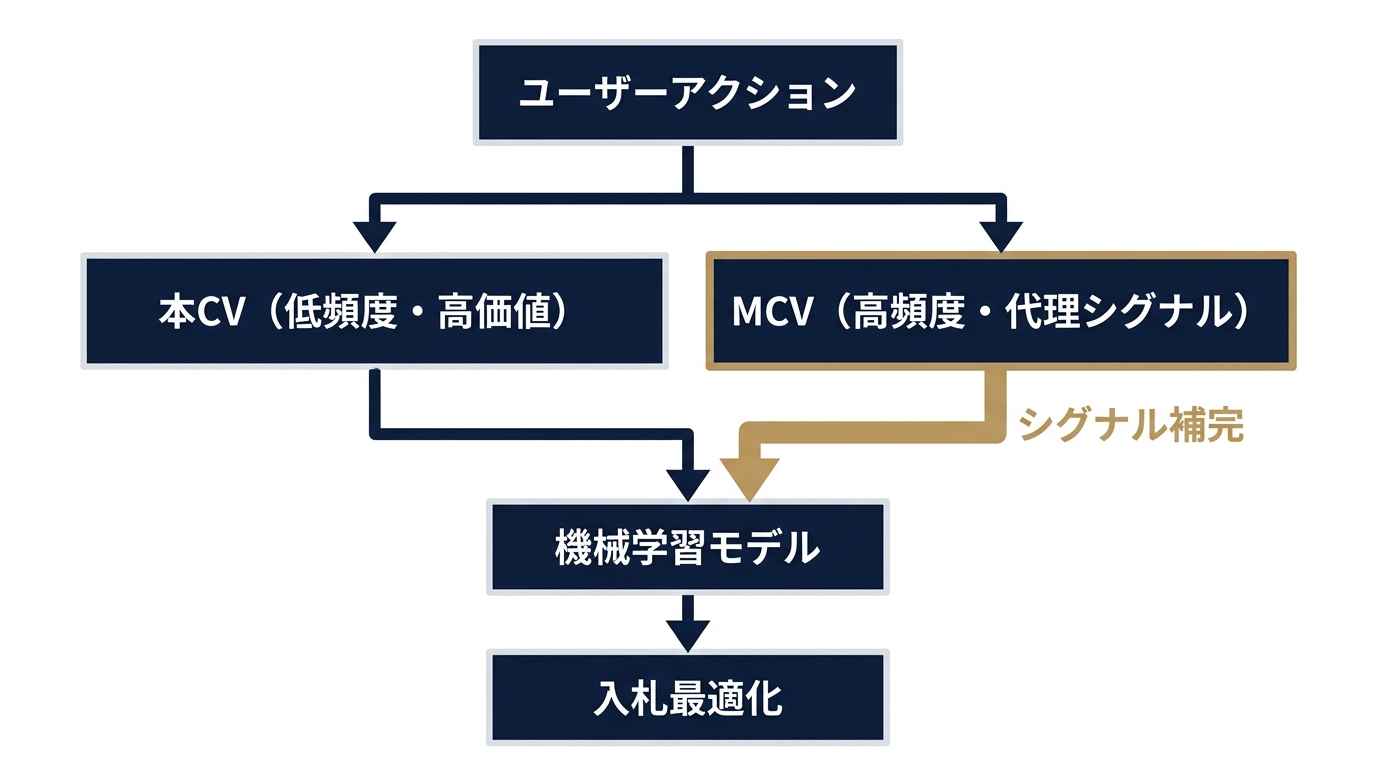MCVが機械学習シグナルを補完するレイヤー構造