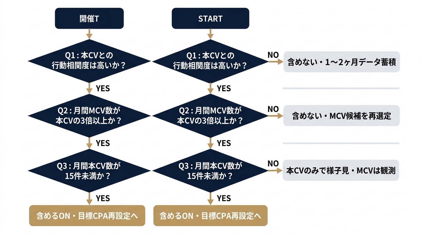 「コンバージョン列に含める」ON/OFF判断フローチャート